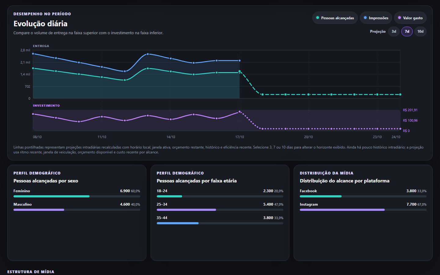 Dashboard de Tráfego Pago do Atlas com métricas e campanhas demonstrativas